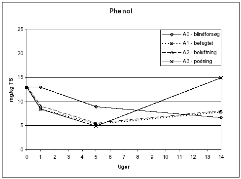 Figur 7.6: Indhold af phenol i forsøgsperioden