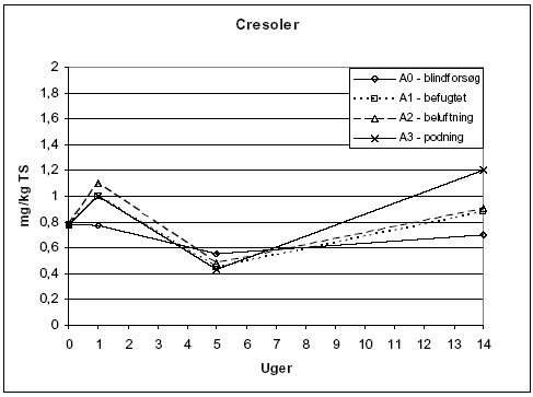 Figur 7.7: Indhold af cresoler i forsøgsperioden