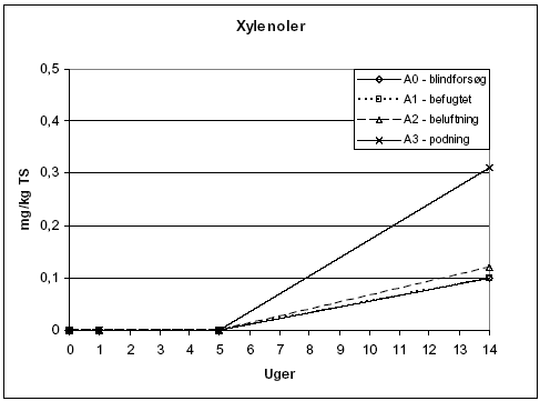 Figur 7.8: Indhold af xylenoler i forsøgsperioden