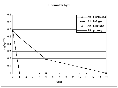 Figur 7.9: Indhold af formaldehyd i forsøgsperioden