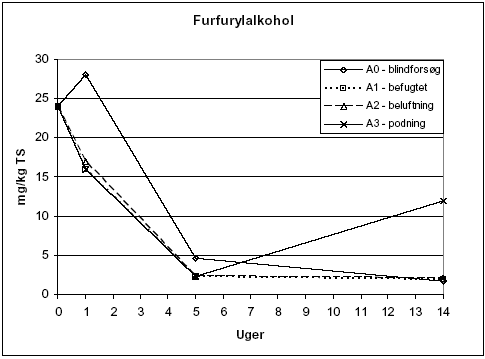 Figur 7.10: Indhold af furfurylalkohol i forsøgsperioden