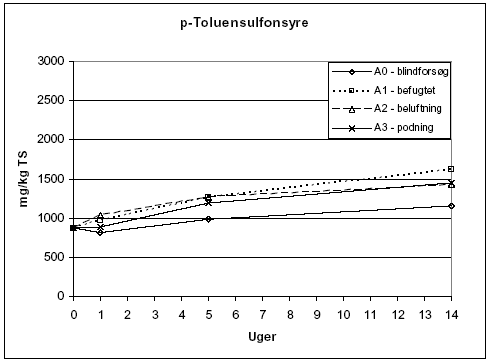 Figur 7.11: Indhold af p-toluensulfonsyre i forsøgsperioden