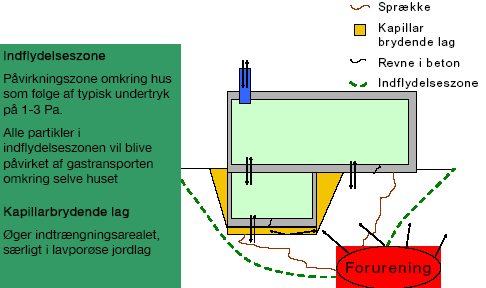 Figur 4.3: Illustrering af afdræning under bygning, inflydelseszone og betydningen af sprækker i terrændækket hhv. med og uden kapillarbrydende lag.
