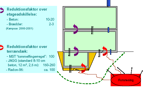 Figur 4.4: Forventelige reduktionsfaktorer over hhv. terrændæk og etageadskillelse