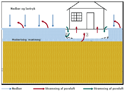 Figur 4.8 Illustration af poreluftsstrømninger i den umættede zone i forbindelse med samtidig nedbør og trykfald i atmosfæren. Se tekst for forklaringer
