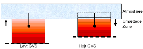 Figur 4.8 Illustration af vandspejlets indflydelse på poreluftkoncentrationen. Der er antaget homogene materialer og at der ikke er påvirkning fra andre samtidige meteorologiske faktorer