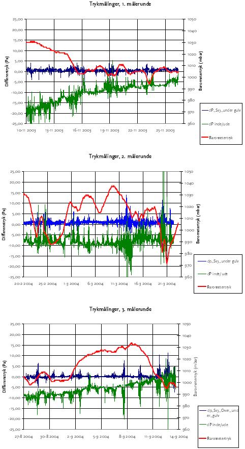 Figur 5.10 Differenstryk over/under gulv (positiv værdi = overtryk under gulv) , ude/inde (positiv værdi = overtryk i indeluft) samt  barometertryk