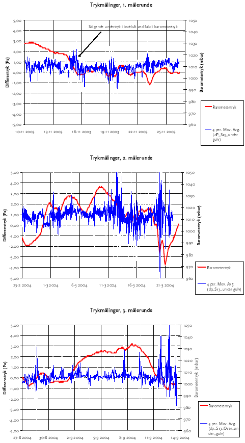 Figur 5.11 Sammenhæng mellem barometertryk og differenstryk over/under gulv. Den blå kurve viser glidende gennemsnit for hver time for differenstrykmålinger