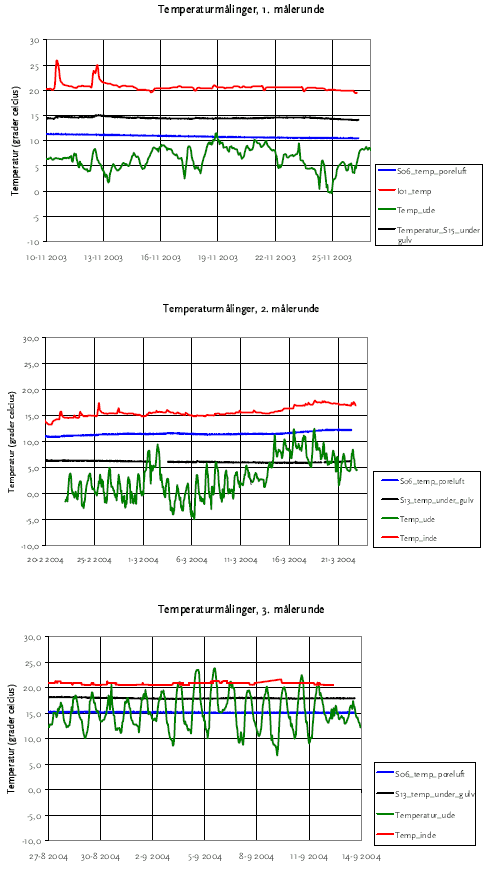 Figur 5.13 Temperaturmålinger