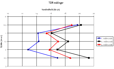 Figur 5.14 Det gennemsnitlige vandindhold i de 3 målerunder