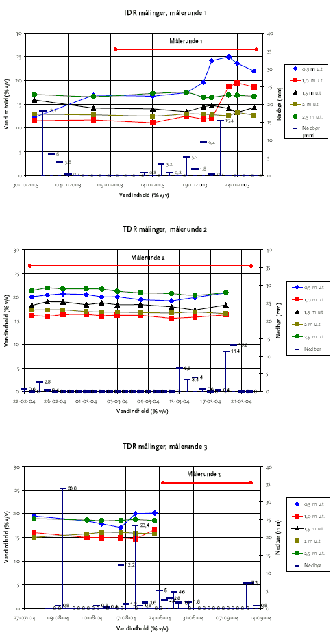 Figur 5.15 TDR målinger og nedbør (vejrstation - Aalborg renseanlæg)