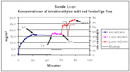 Figur 6.1: Grafisk præsentation af resultater fra forpumpningsforsøgene fra lerlokalitet L1. Øverst ses fyldsonde L1-01, i midten er vist boringssonde L1-B3 og nederst boringssonde B11, der begge er sat i moræneleret. Bemærk ændringen i flow fra 100 over 1.000 til 5.000 ml/min. Koncentrationen af tetraklorethylen er målt med MIMS. Bemærk at der er forskellige skalaer på akserne. Det angivne modtryk repræsenterer modtrykket i jordmatricen og er korrigeret for prøvetagningsrørets (kobberrørets) modtryk, se afs. 6.6.5 og 6.6.6