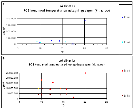 Figur 6.11: Koncentrationer som funktion af temperaturen i fyld og lersonder.I figur A er afbildet fyldsonde L1-01 og lersonde L1-07 og i figur B afbildes fyldsonde L1-06 og lersondeL1-B2