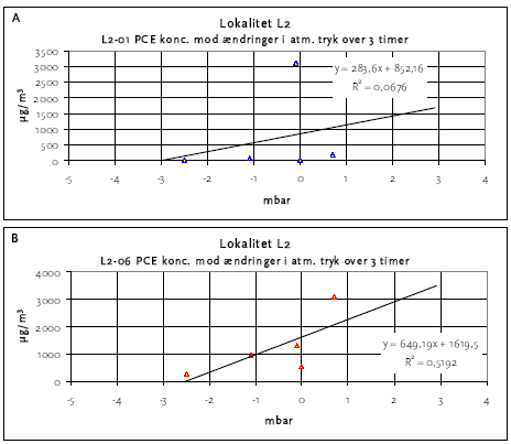 Figur 6.12: Koncentrationer i fyldsonder på lokalitet L2 i forhold til trykændringer i atmosfæren over 3 timer i A: fyldsonde L2-01, B: fyldsonde L2-06
