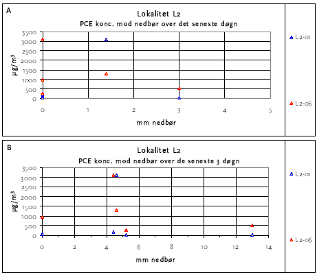 Figur 6.13: Koncentrationen af tetraklorethylen i fyldsonde L2-01 og L2-06 som funktion af nedbørsmængden hhv. A: inden for det seneste døgn og B: inden for de seneste 3 døgn.