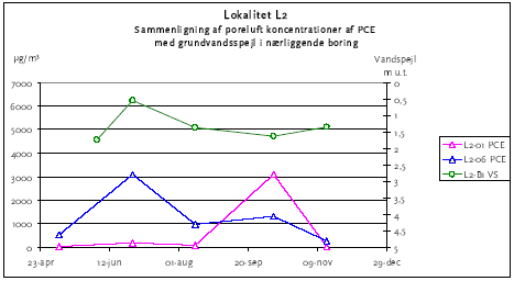 Figur 6.14: Poreluftskoncentrationen i fyldsonderne L2-01 og L2-06 i forhold til grundvandsspejlet i nærliggende boring L2-B1
