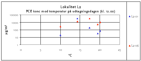 Figur 6.15: Den målte koncentrations afhængighed af lufttemperaturen