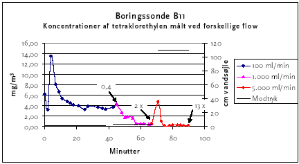 Figur 6.1: Grafisk præsentation af resultater fra forpumpningsforsøgene fra lerlokalitet L1. Øverst ses fyldsonde L1-01, i midten er vist boringssonde L1-B3 og nederst boringssonde B11, der begge er sat i moræneleret. Bemærk ændringen i flow fra 100 over 1.000 til 5.000 ml/min. Koncentrationen af tetraklorethylen er målt med MIMS. Bemærk at der er forskellige skalaer på akserne. Det angivne modtryk repræsenterer modtrykket i jordmatricen og er korrigeret for prøvetagningsrørets (kobberrørets) modtryk, se afs. 6.6.5 og 6.6.6
