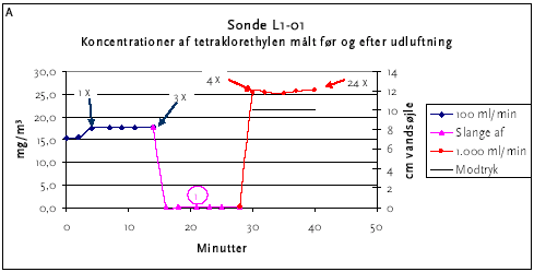 Figur 6.2: Grafisk præsentation af resultater fra udluftningsforsøgene udført på lokalitet L1. I figur A) ses fyldsonde L1-01 og i figur B) vises boringssonde L1-B3, som er sat i moræneler. Bemærk den hurtige stabilisering af koncentrationen umiddelbart efter at sugningen genoptages. Koncentrationen af tetraklorethylen er målt med MIMS. Bemærk at der er forskellige skalaer på akserne i de to figurer