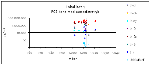 Figur 6.7: Koncentration af tetraklorethylen på lokalitet L1 i forhold til det absolutte atmosfæretryk. Den lodrette linie angiver normallufttrykker (1013 mbar)