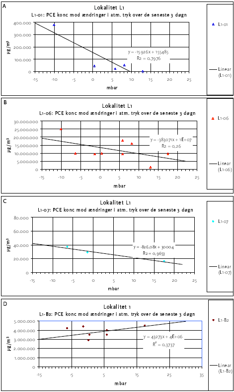 Figur 6.8: Koncentrationsmålinger på lokalitet L1 i forhold til trykændringer over 3 døgn i A: fyldsonde L1-01, B: fyldsonde L1-06, C: lersonde L1-07 og D: lersonde L1-B2