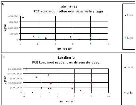 Figur 6.9: Koncentrationsniveauerne i forhold til nedbørsmængde over de seneste 3 døgn. I figur A er afbildet fyldsonde L1-01 og lersonde L1-07 og i figur B er afbildet fyldsonde L1-06 og lersondeL1-B2