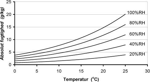 Figur 2.1. Sammenhængen mellem absolut fugtighed, relativ fugtighed og temperatur i luft.