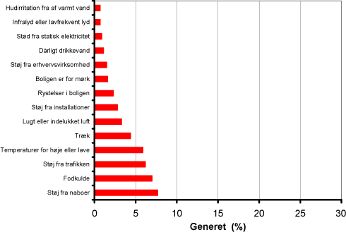 Figur 3.1. Gener hjemme rapporteret som lidt eller meget generet i spørgeskemaundersøgelse (Keiding et al., 2003).