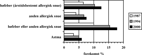 Figur 3.4. Forekomst af selvrapporteret allergisk snue (rinit) og astma inden for det seneste år blandt danskere over 16 år. (Kjøller, 2002).