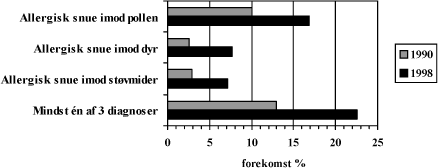 Figur 3.5. Forekomst af allergisk snue (rinit) med allergi imod forskellige grupper af allergener bedømt ved tilstedeværelsen af relevante symptomer og objektive allergitests (priktests) i en befolkningsundersøgelse af 15-41-årige i København i henholdsvis 1990 og 1998. (Linneberg, 2000).