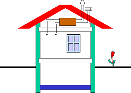 Figur 5.1. Hovedopdelingen af et hus i bygningsdele.
