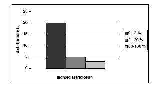 Figur 3 Indhold af triclosan i produkter i SPIN-databasen