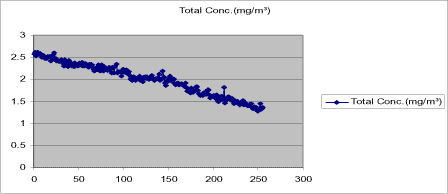 Figur 6.1 viser, hvordan luftkoncentrationen af selvbrunerprodukt falder med tid i lokalet uden for kabinen. X-aksen viser sekunder efter behandling.