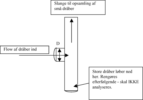 Figure 4. Principskitse af inlet til opsamling af små dråber.