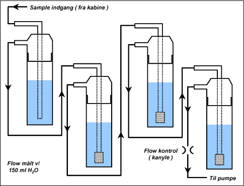 Figure 5. Principskitse af opsamlingsopstilling. I den forreste vaskeflaske passerer luftstrømmen gennem et åbent rør, for at opfange dråber. I de tre øvrige flasker ender røret i en fritte, for at give bedst mulig kontakt mellem luft og derivatiseringsreagens.