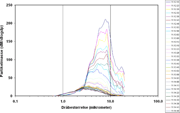 Figur 8. Størrelsesfordeling af partikler (målt som masse) som 5 sekunders gennemsnit under spray i lukket kabine. Dråberne differentieres inden for området 0,5 til 20 µm. Tabellen til højre viser tidspunkt for den enkelte gennemsnitsmåling.