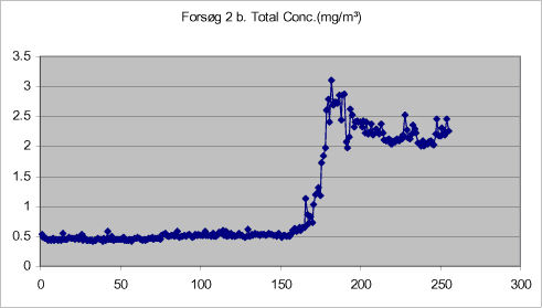 Figur 11. Den samlede masse af dråber < 20µm målt i opholdslokale under anden behandling med selvbruner lotion i lukket kabine.