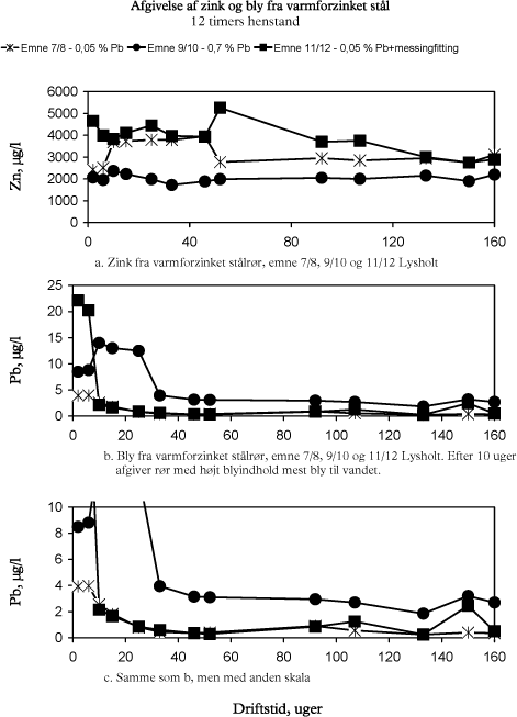 Figur 1. Zink- og blyafgivelse fra varmforzinket stål i Lysholt. Afgivelse er målt efter 12 timers henstand som funktion af driftstid. De viste målepunkter er gennemsnit af målinger på 2 emner.
