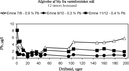 Figur 2. Blyafgivelse fra varmforzinkede stålrør, Regnemark (1999-2003). Efter ét års driftstid er blyafgivelsen størst for rør med størst blyindhold. De viste målepunkter er gennemsnit af målinger på 2 emner.
