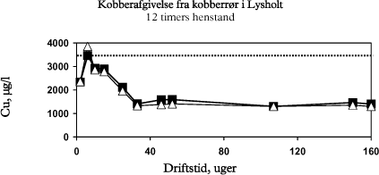 Figur 4. Kobberafgivelse fra kobberrør emne 13/15, Lysholt. Punkterne viser enkeltbestemmelser. Den stiplede linie angiver den gældende grænseværdi, der overholdes efter 24 uger.