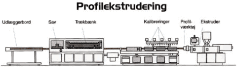 Figur 4. Priincipskitse af profilekstruder. (Kilde: PlastTeknologi-lærebogen udgivet af Erhvervsskolernes Forlag)