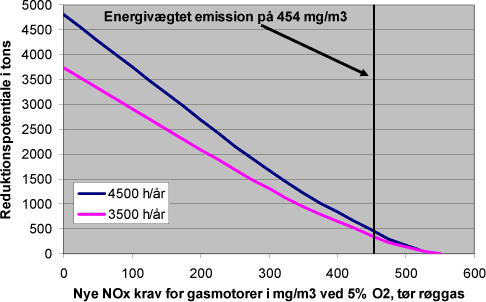Figur 5.1 NOx reduktionspotentiale på landsplan for gasmotorer i kraftvarmesektoren