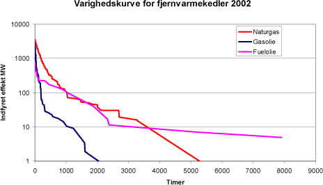 Figur: Varighedskurve for fjernvarmekedler 2002