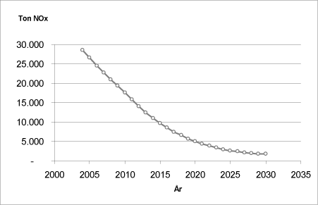 Figur 16-1 NOx-emissioner fra personbiltrafikken 2004 - 2030.