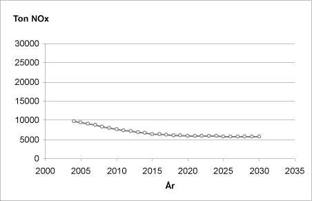 Figur 16-2 NOx-emissioner fra varebiltrafikken 2004 - 2030.