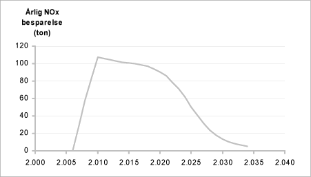 Figur 16-3 Årlig NOx besparelse, år for år