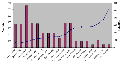 Figur 20-1 Reduceret NOx mængde i 2010 og skyggepris for de enkelte turbiner