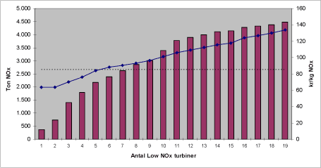 Figur 20-2 Samlet NOx mængde og skyggepris ved varierende antal DLE turbiner