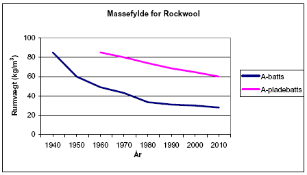 Figur 3: Udvikling af rumvægten for henholdsvis Rockwool A-batts og Rockwool A-pladebatts. A-batts blev produceret fra 1937, mens A-pladebatts først blev produceret fra 1960’erne. Udviklingen er baseret på informationer fra Erling Olsen, Rockwool