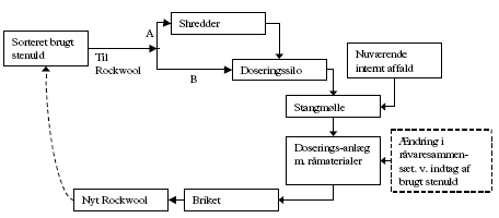 Figur 7: Genanvendelsesmodel 1 hvor al brugt stenuld transporteres til Rockwool.  Afhængig af om det brugte stenuld neddeles på sorteringspladsen eller ej, vil det brugte stenuld blive neddelt hos Rockwool.